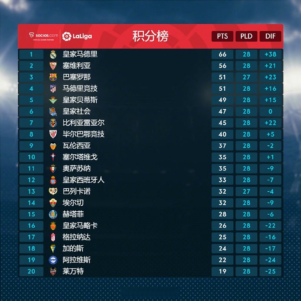 马洛卡主场大胜，积分榜上升