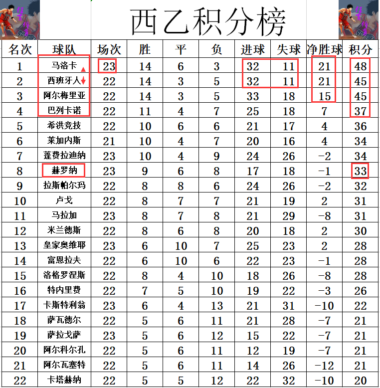 马洛卡主场大胜，积分榜上升