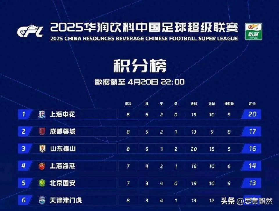 广州恒大客场大胜,继续保持不败纪录,领跑中超积分榜的简单介绍 广州恒大客场大胜,继续保持不败纪录,领跑中超积分榜的简单介绍